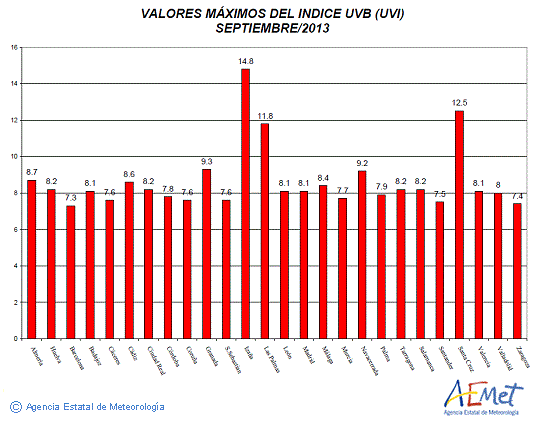 Valores máximos del índice UVB (UVI) de septiembre de 2013
