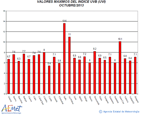 Valores máximos del índice UVB (UVI) de octubre de 2013