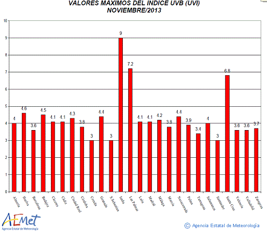 Valores máximos del índice UVB (UVI) de noviembre de 2013