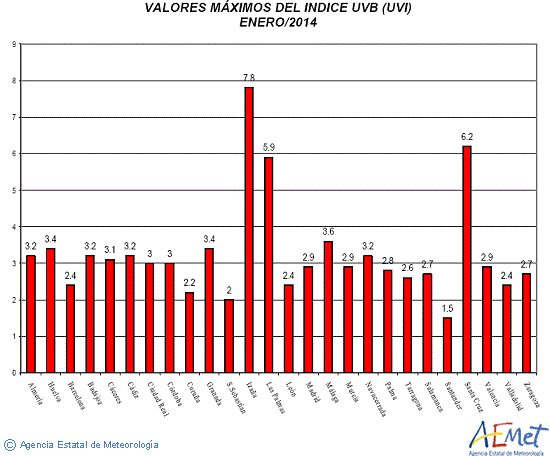 Valores máximos del índice UVB (UVI) de enero de 2014