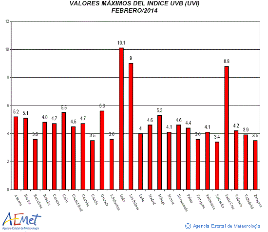 Valores máximos del índice UVB (UVI) de febrero de 2014