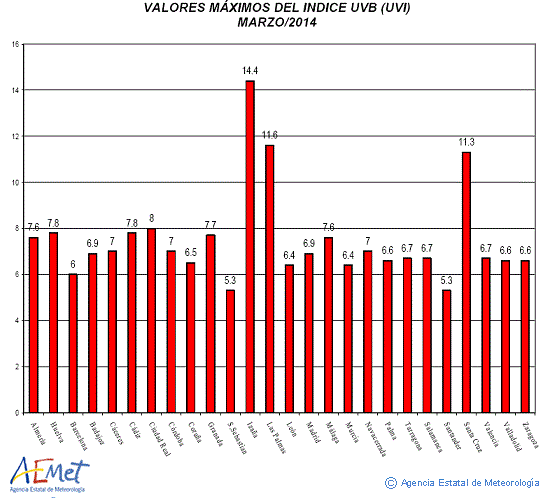 Valores máximos del índice UVB (UVI) de marzo de 2014