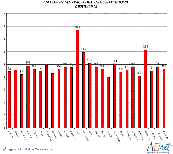 Valores máximos del índice UVB (UVI) de abril de 2014