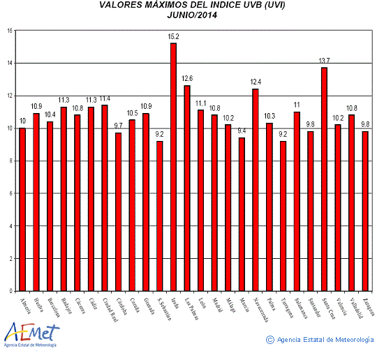 Valores máximos del índice UVB (UVI) de junio de 2014