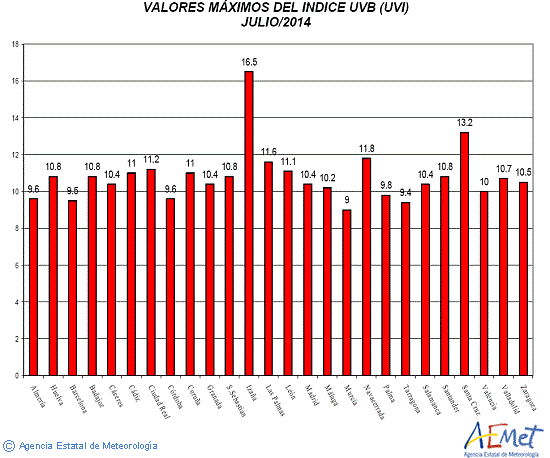 Valores máximos del índice UVB (UVI) de julio de 2014