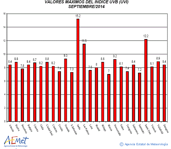 Valores máximos del índice UVB (UVI) de septiembre de 2014