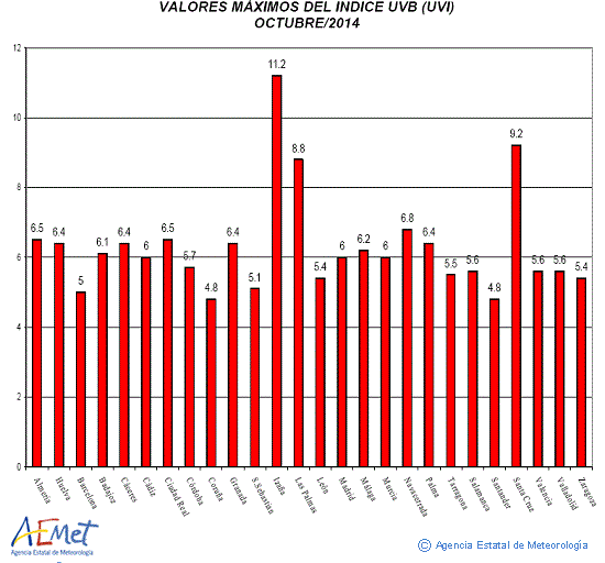Valores máximos del índice UVB (UVI) de octubre de 2014