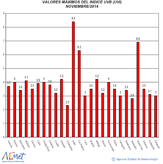 Valores máximos del índice UVB (UVI) de noviembre de 2014