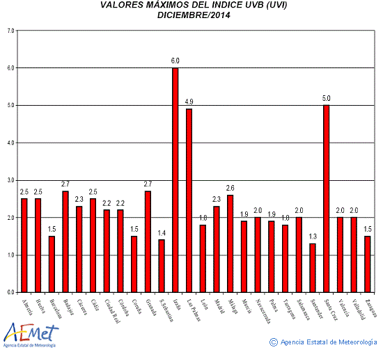 Valores máximos del índice UVB (UVI) de diciembre de 2014