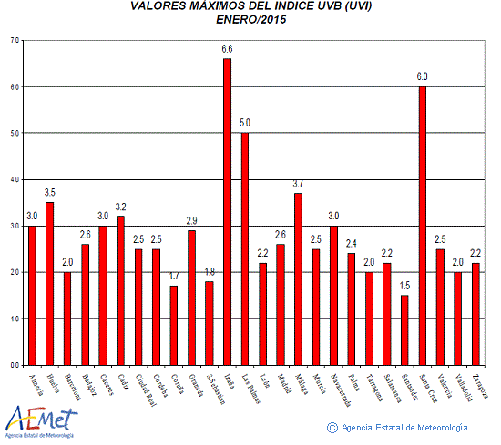 Valores máximos del índice UVB (UVI) de enero de 2015