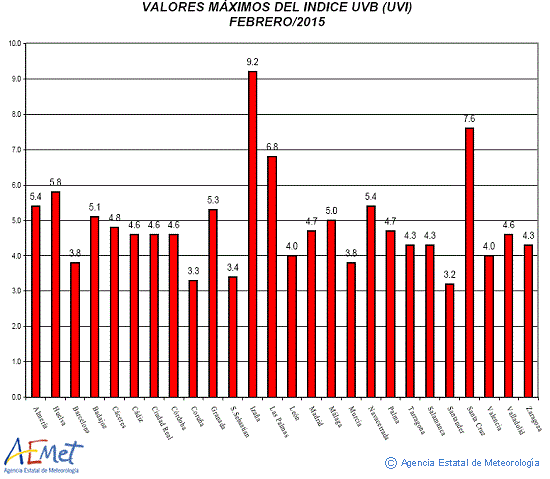 Valores máximos del índice UVB (UVI) de febrero de 2015