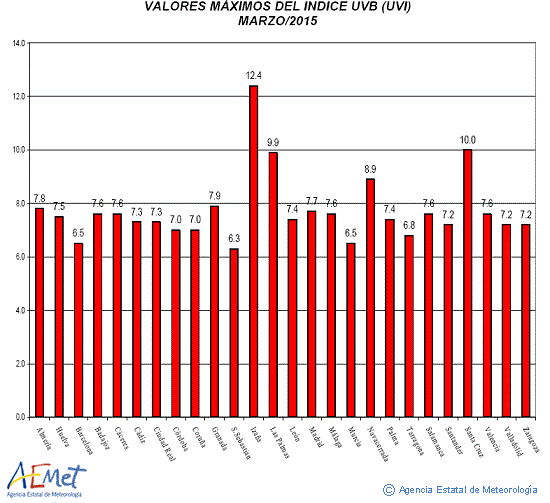 Valores máximos del índice UVB (UVI) de marzo de 2015