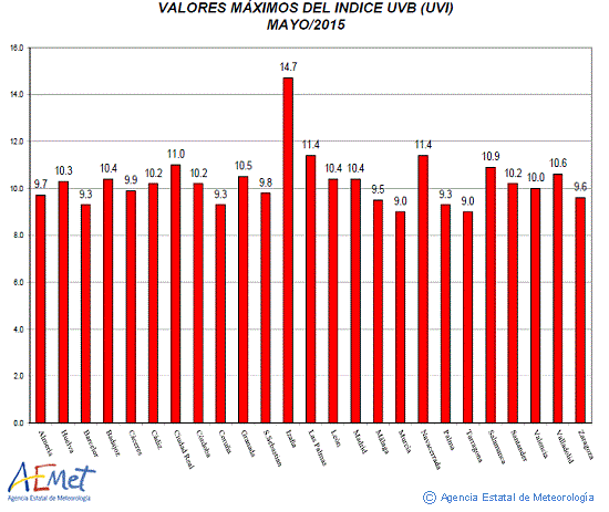 Valores máximos del índice UVB (UVI) de mayo de 2015