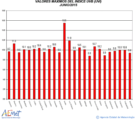 Valores máximos del índice UVB (UVI) de junio de 2015
