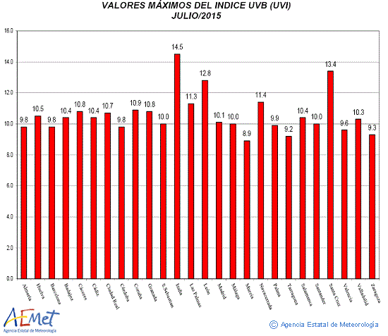 Valores máximos del índice UVB (UVI) de julio de 2015