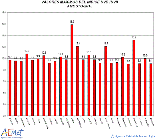 Valores máximos del índice UVB (UVI) de agosto de 2015