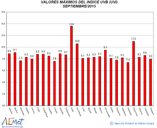 Valores máximos del índice UVB (UVI) de septiembre de 2015