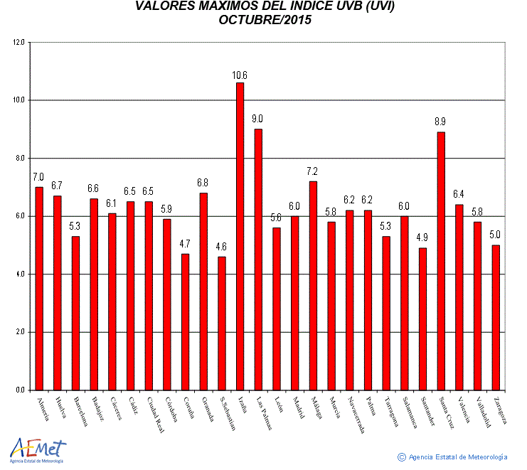 Valores máximos del índice UVB (UVI) de octubre de 2015