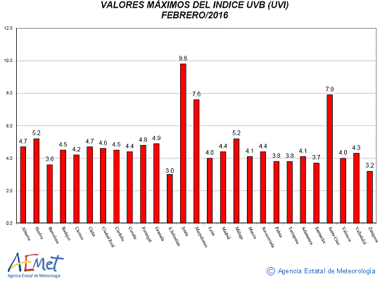 Valores máximos del índice UVB (UVI) de febrero de 2016