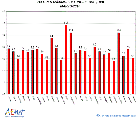 Valores máximos del índice UVB (UVI) de marzo de 2016