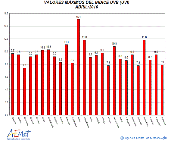 Valores máximos del índice UVB (UVI) de abril de 2016