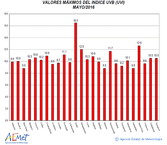 Valores máximos del índice UVB (UVI) de mayo de 2016
