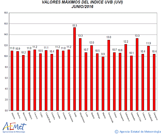 Valores máximos del índice UVB (UVI) de junio de 2016