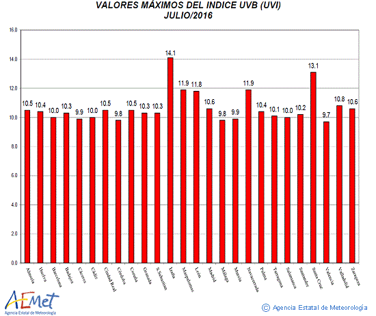 Valores máximos del índice UVB (UVI) de julio de 2016