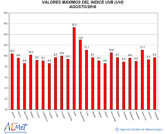 Valores máximos del índice UVB (UVI) de agosto de 2016