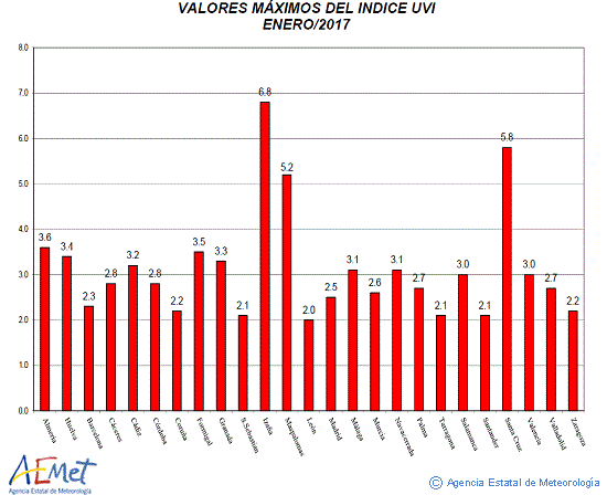 Valores máximos del índice UVB (UVI) de enero de 2017