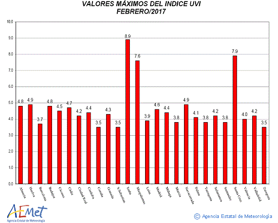 Valores máximos del índice UVB (UVI) de febrero de 2017