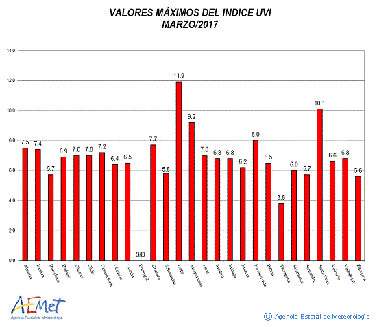 Valores máximos del índice UVB (UVI) de marzo de 2017