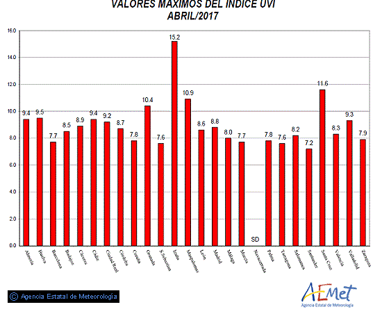 Valores máximos del índice UVB (UVI) de abril de 2017