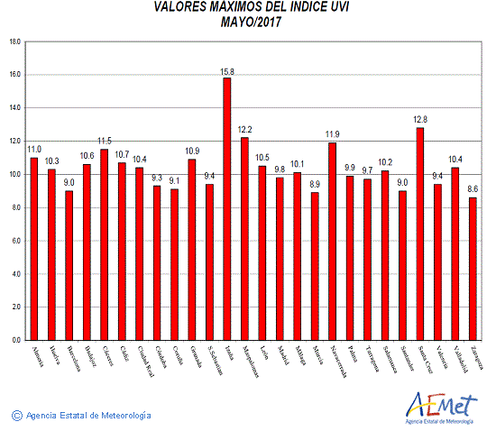 Valores máximos del índice UVB (UVI) de mayo de 2017