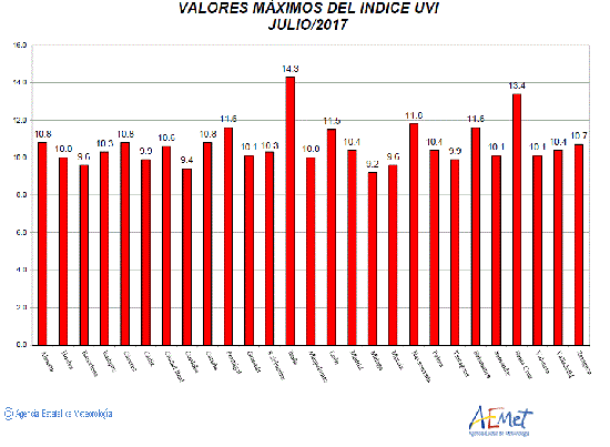 Valores máximos del índice UVB (UVI) de julio de 2017