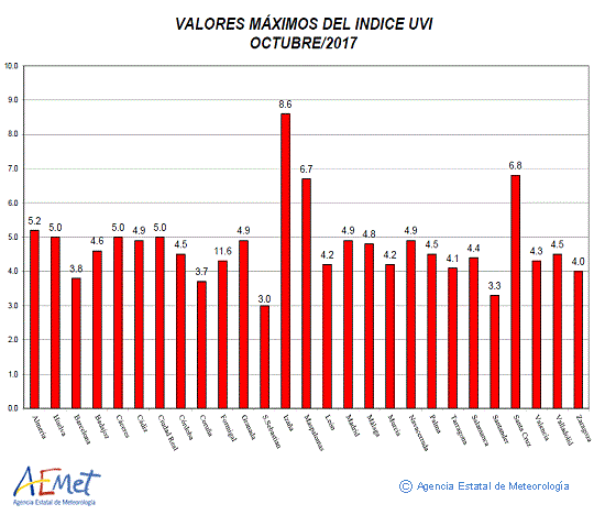 Valores máximos del índice UVB (UVI) de octubre de 2017