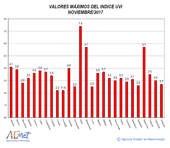 Valores máximos del índice UVB (UVI) de noviembre de 2017