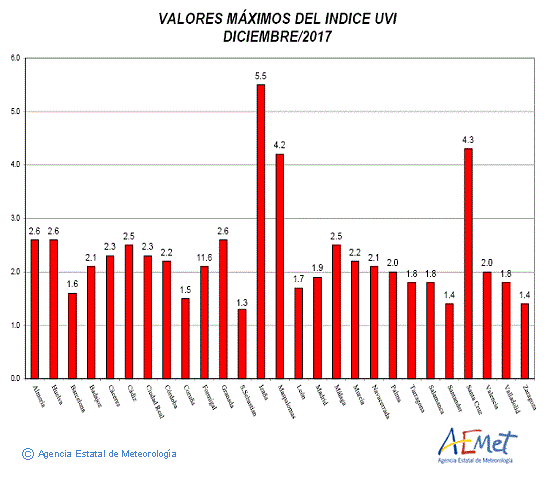 Valores máximos del índice UVB (UVI) de diciembre de 2017