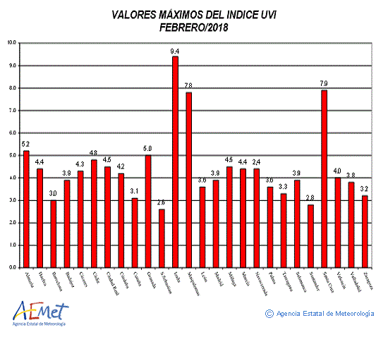Valores máximos del índice UVB (UVI) de febrero de 2018
