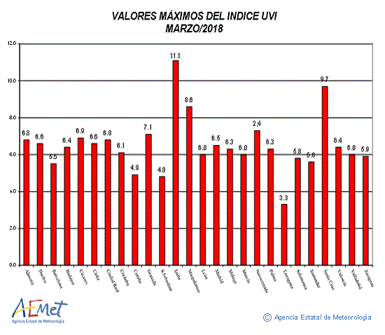 Valores máximos del índice UVB (UVI) de marzo de 2018