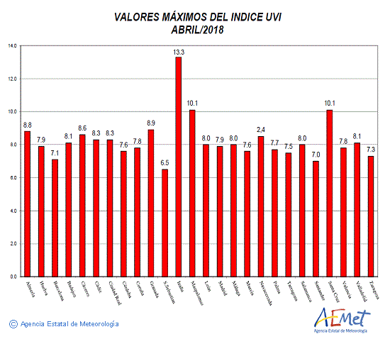 Valores máximos del índice UVB (UVI) de abril de 2018