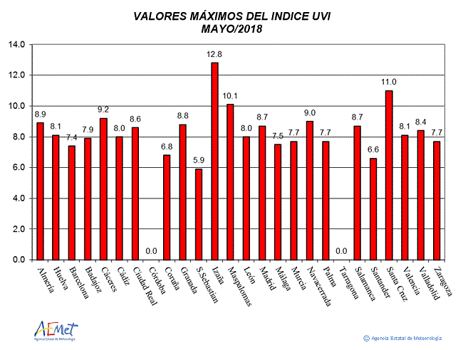 Valores máximos del índice UVB (UVI) de mayo de 2018