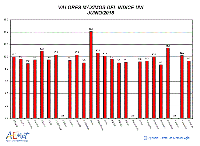 Valores máximos del índice UVB (UVI) de junio de 2018