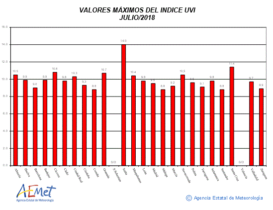 Valores máximos del índice UVB (UVI) de julio de 2018