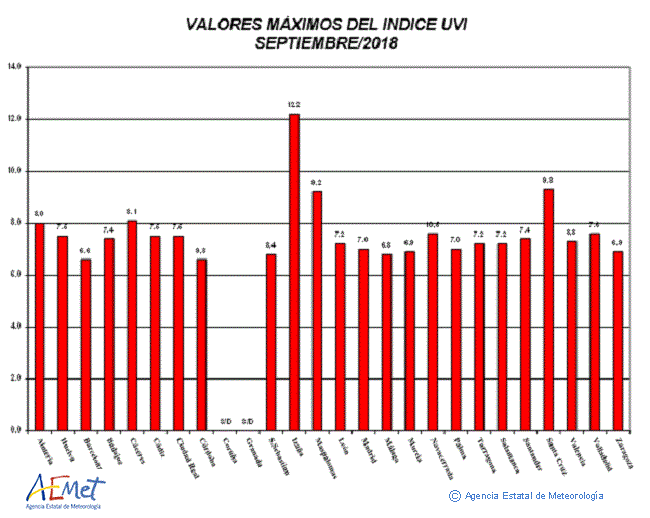 Valores máximos del índice UVB (UVI) de septiembre de 2018