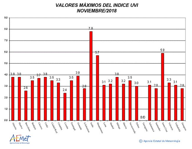 Valores máximos del índice UVB (UVI) de noviembre de 2018