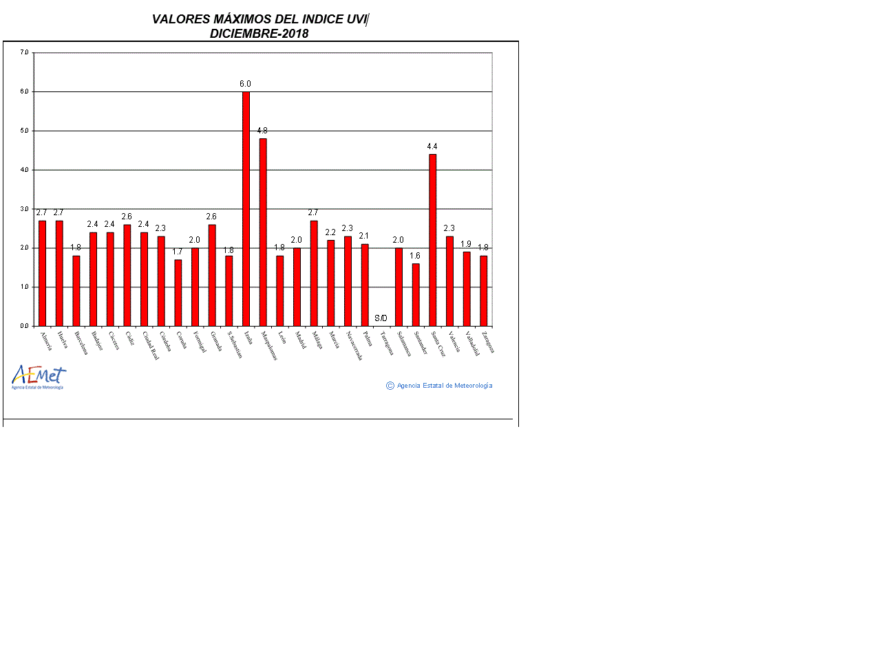 Valores máximos del índice UVB (UVI) de diciembre de 2018