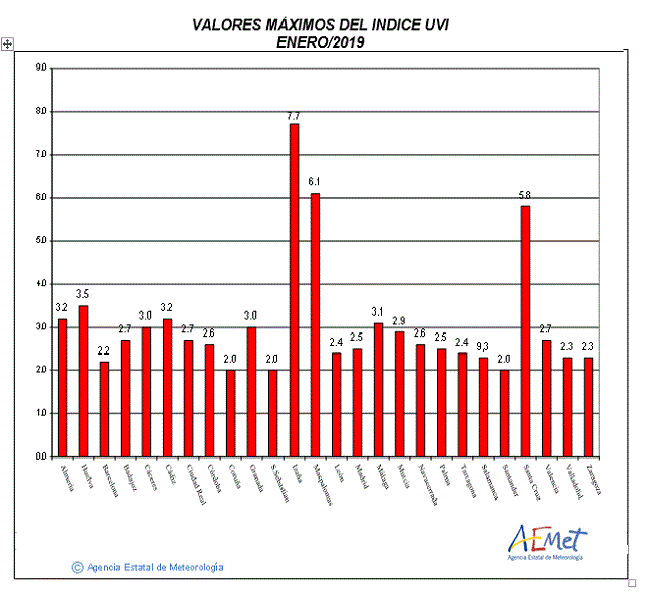 Valores máximos del índice UVB (UVI) de enero de 2019