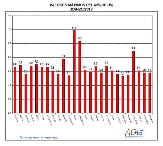 Valores máximos del índice UVB (UVI) de marzo de 2018