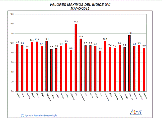 Valores máximos del índice UVB (UVI) de mayo de 2019